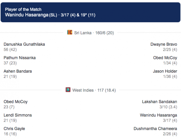 Sri Lanka Vs West Indies 2021 2nd T20 Scorecard